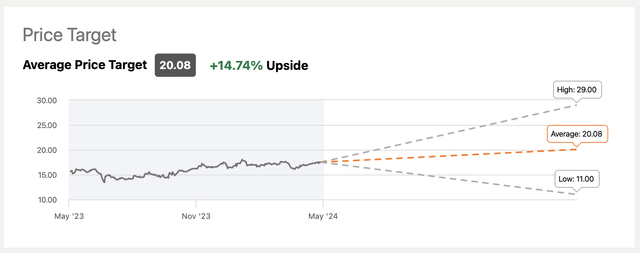 AT&T's Consensus Price Target