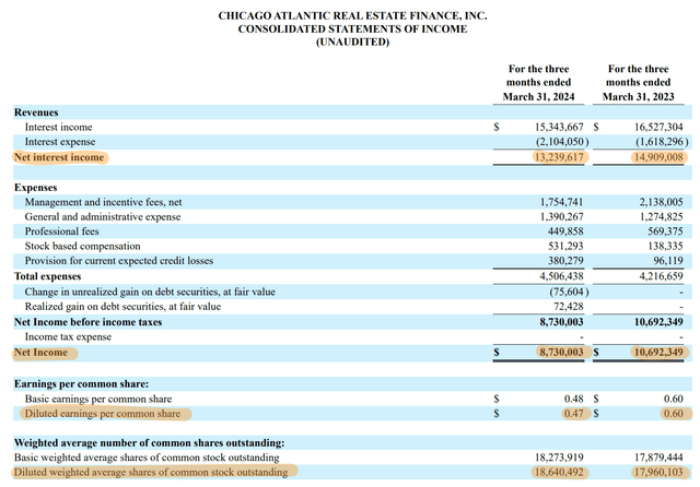 Chicago Atlantic Real Estate Finance Fiscal 2024 First Quarter Income Statement