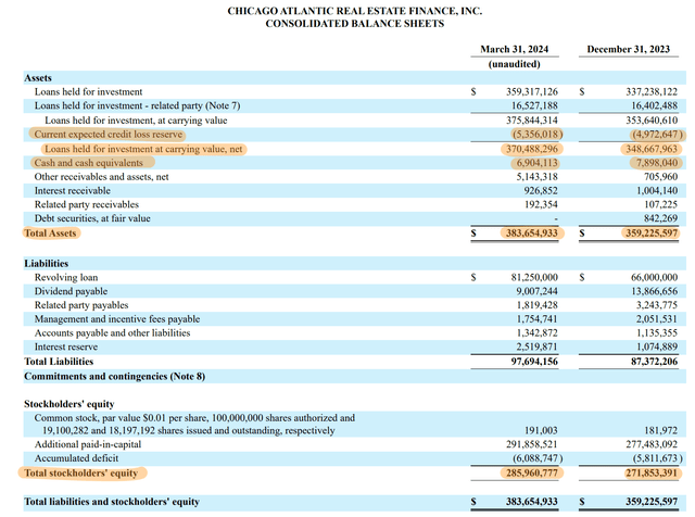 Chicago Atlantic Real Estate Finance Fiscal 2024 First Quarter Balance Sheet