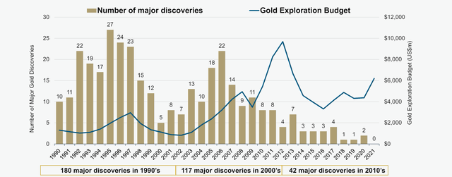 # of Gold Discoveries vs. Gold Exploration Budget