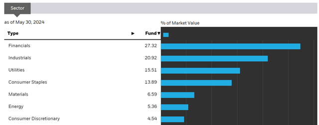 iShares MSCI Chile ETF Sector Allocation