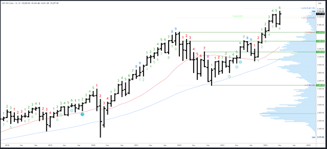 SPX Monthly