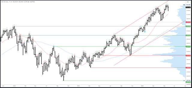 SPX Weekly