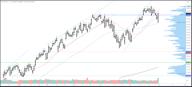 SPX Daily