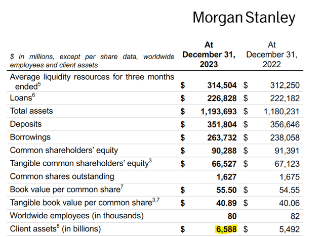 Morgan Stanley AUM