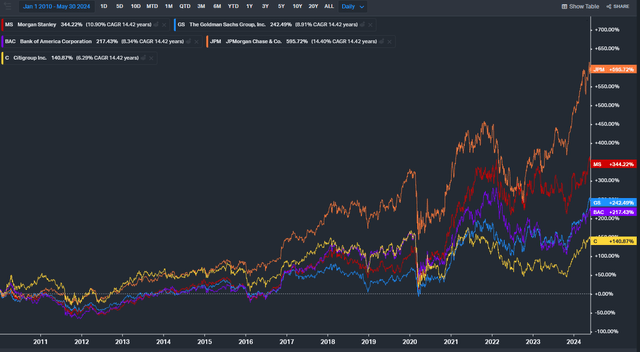 Morgan Stanley performance vs peers