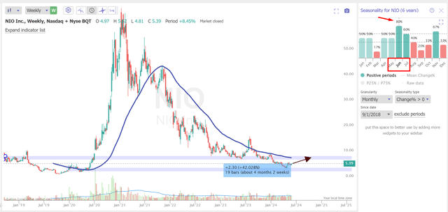 TrendSpider Software, NIO weekly, the author's notes added