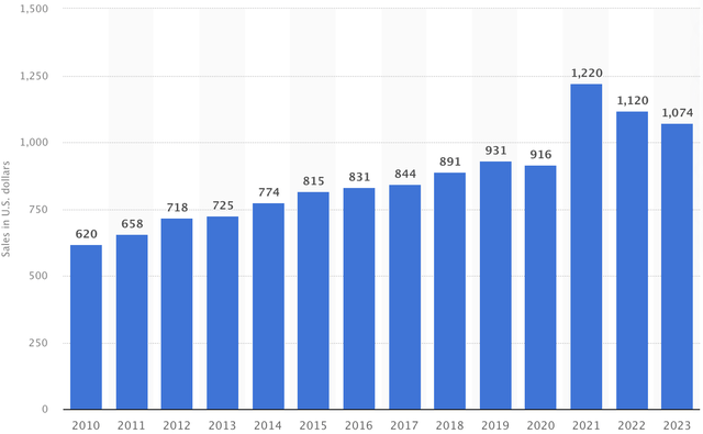 Sales per average selling suqare foot