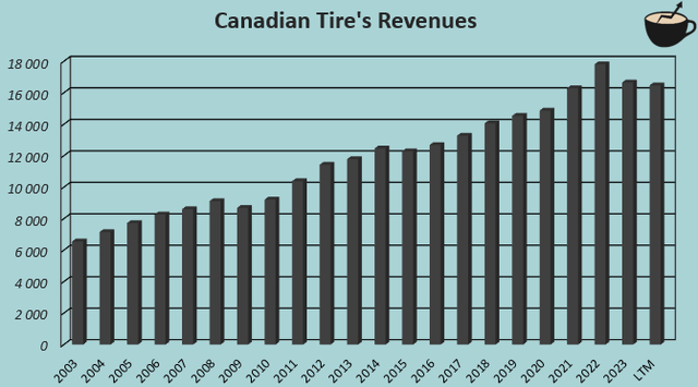 revenue growth canadian tire