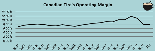 ebit margin history canadian tire