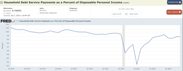 Household debt service payments as a percentage of disposable personal income