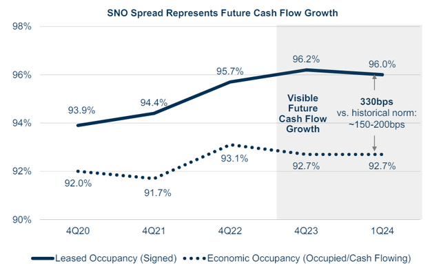 Future cash flow growth