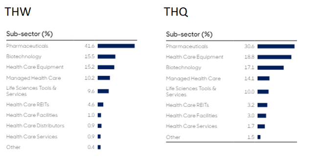 THW and THQ sub-sector allocations
