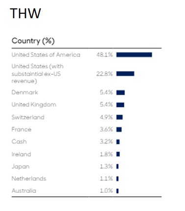 THW Geographic allocation