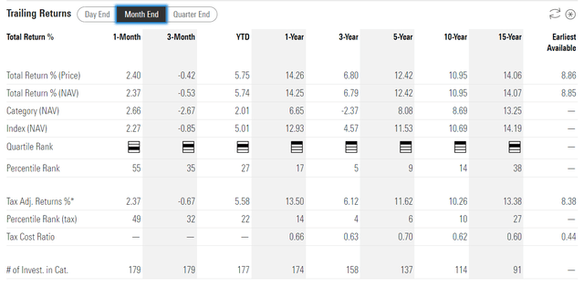 XLV Historical Returns