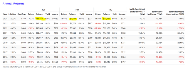 The XLV portfolio ends up with a higher ending balance