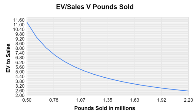 EV/Sales V Pounds Sold