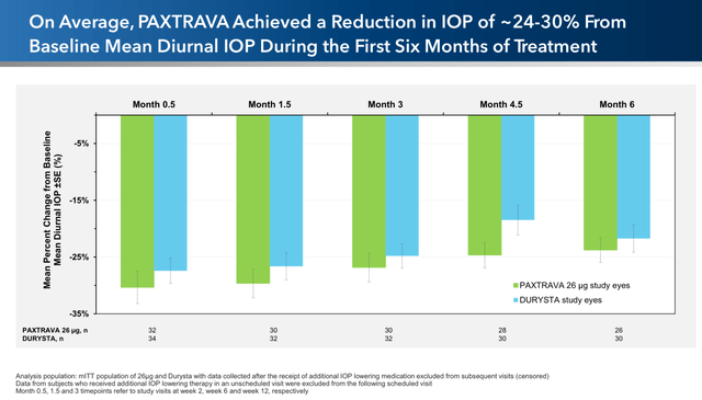 Paxtrava vs Durysta 6-month results