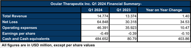 Q1 2024 Financial Summary