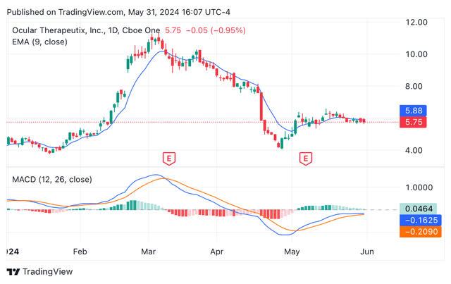 Ocular Therapeutix Inc. candle chart displaying EMA and MACD