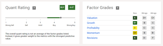 Quant Rating and Factor Grades