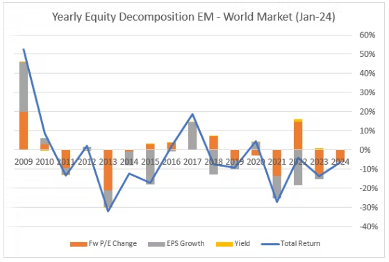 Emerging markets have underperformed since 2009.