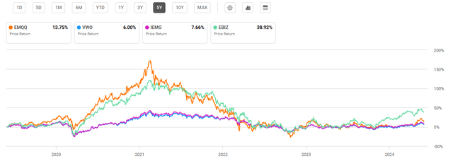 Recent poor performance of emerging markets ETFs