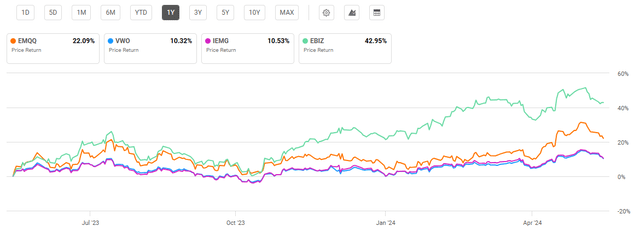 Recent strong performance by emerging markets ETFs