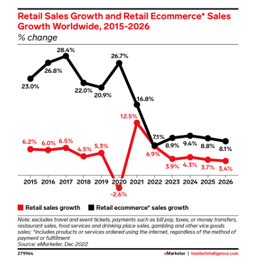 Global e-commerce is expected to grow significantly year-on-year