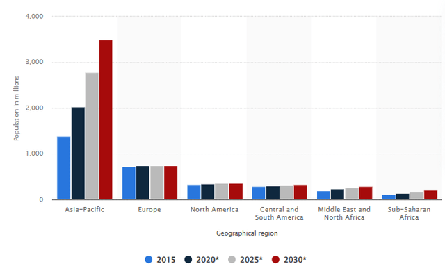 The strongest middle class population growth is expected in the Asia Pacific region.