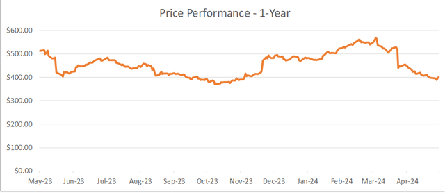 Price History