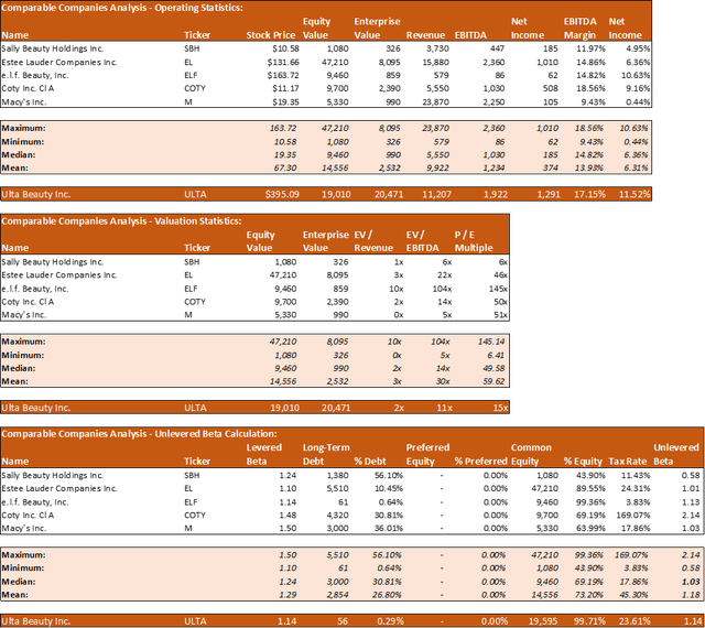 Comparable Companies Analysis