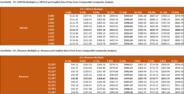Sensitivity Analysis