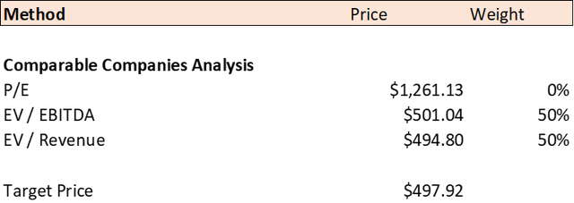 Price Summary