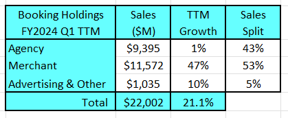 Trailing 12 month revenues by segment.