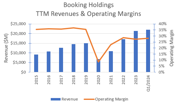 TTM revenues & operating margins.