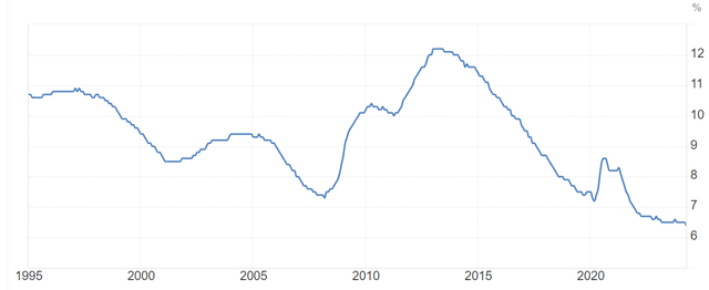 EU unemployment rate