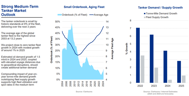 Tanker Market Outlook