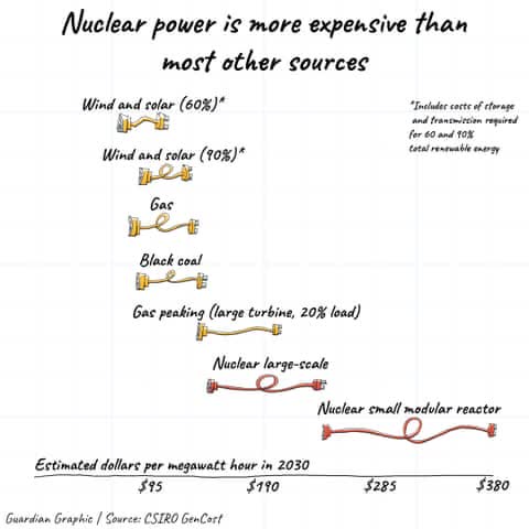 Nuclear power is more expensive than most other sources