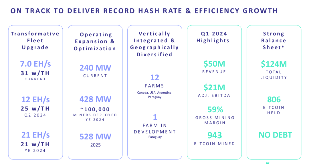 Bitfarms Q1 operations highlight