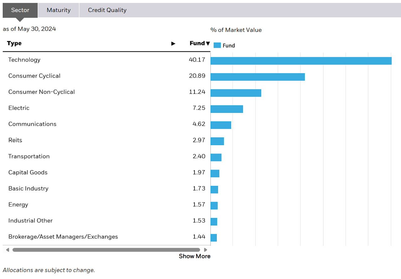 Sectors