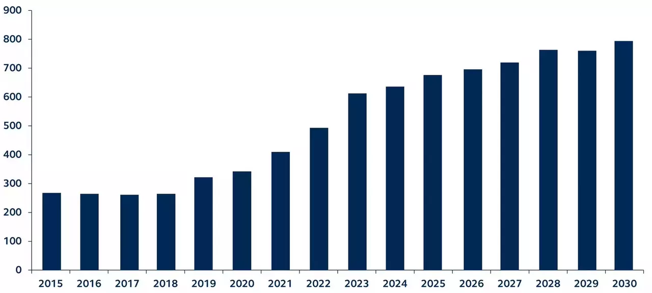 Annual investment in clean energy transition forecasted through 2030