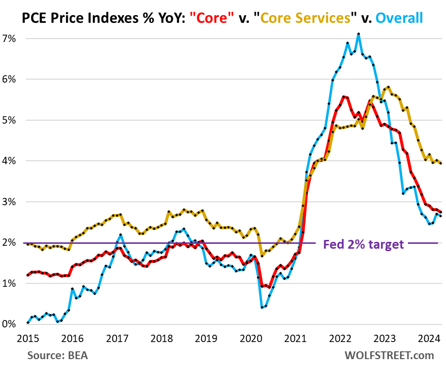 Worst six-month 'core' and 'core services' PCE inflation rates since mid-2023 have the Fed on hold before cutting rates