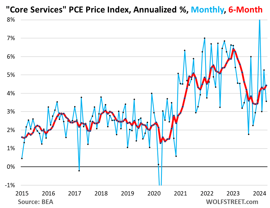 Worst six-month 'core' and 'core services' PCE inflation rates since mid-2023 have the Fed on hold before cutting rates