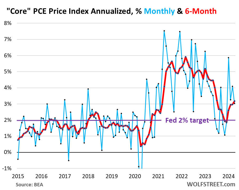 Worst six-month 'core' and 'core services' PCE inflation rates since mid-2023 have the Fed on hold before cutting rates