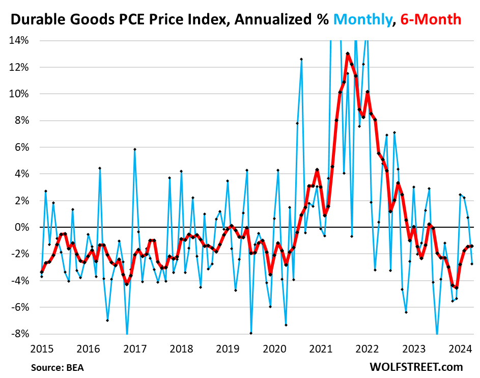 The Fed's wait-and-see policy on interest rate cuts is supported by the worst PCE inflation 