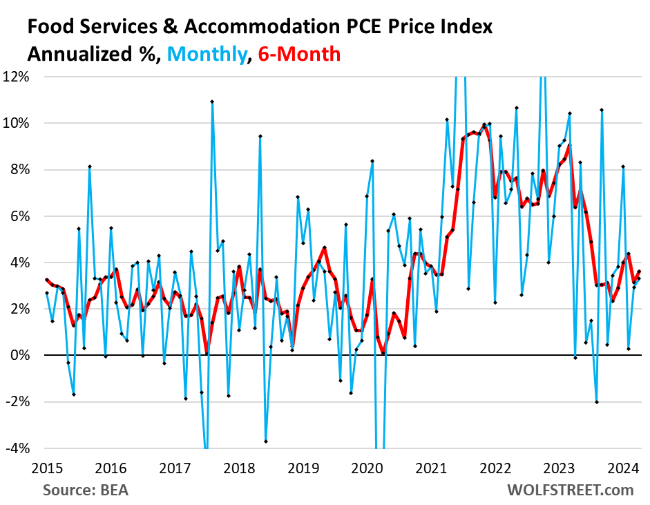 The Fed's wait-and-see policy on interest rate cuts is supported by the worst PCE inflation 