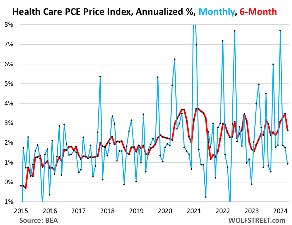 The Fed's wait-and-see policy on interest rate cuts is supported by the worst PCE inflation 