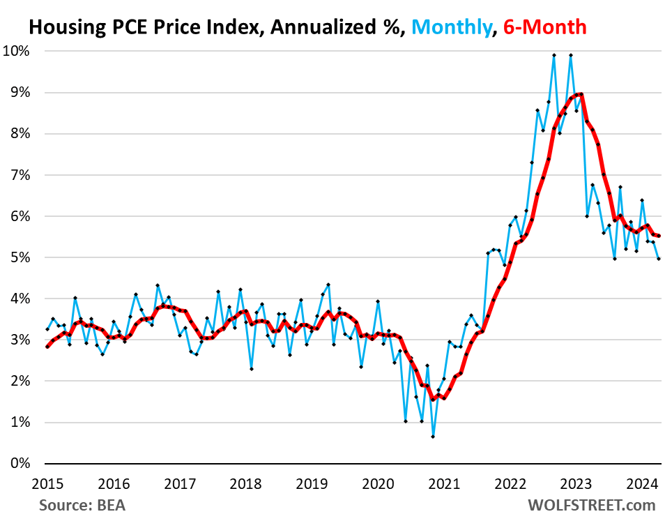 The Fed's wait-and-see policy on interest rate cuts is supported by the worst PCE inflation 