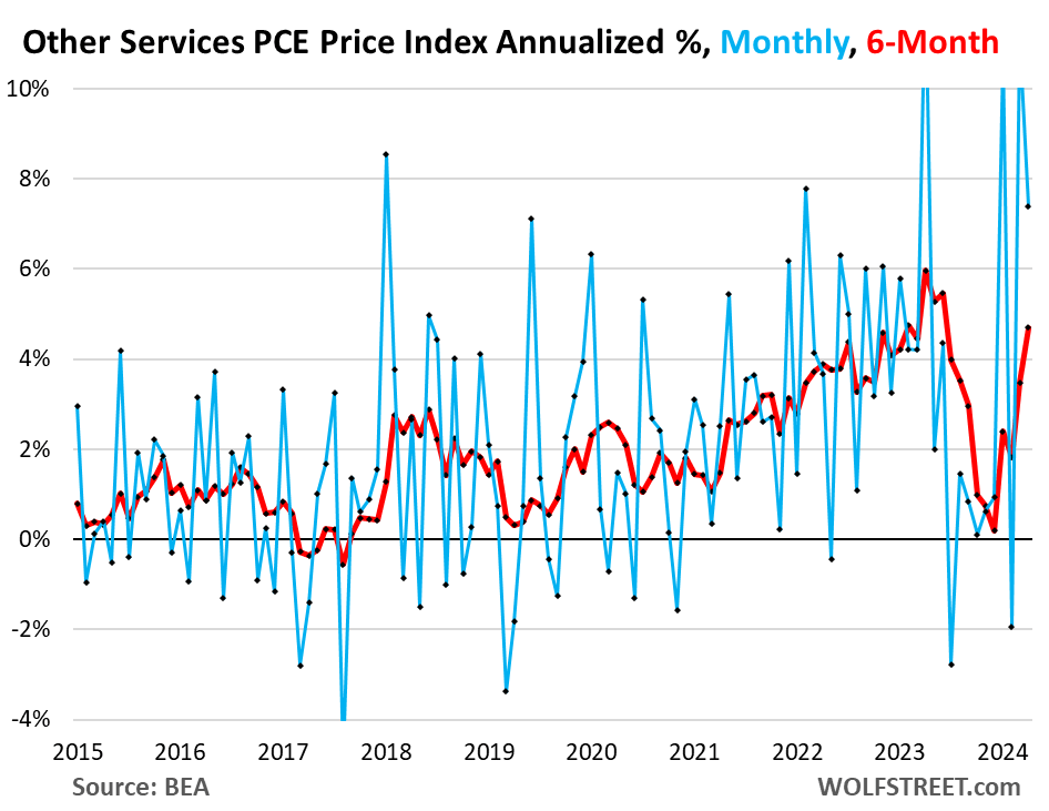 The Fed's wait-and-see policy on interest rate cuts is supported by the worst PCE inflation 